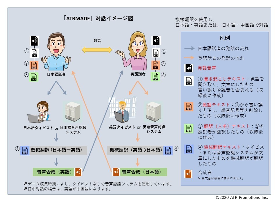 ATRMADEデータ収集方法説明図