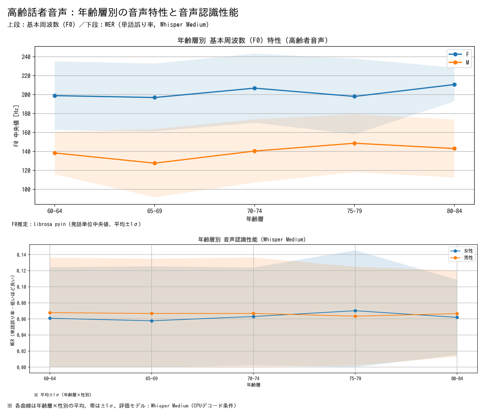 年代層別音声特性