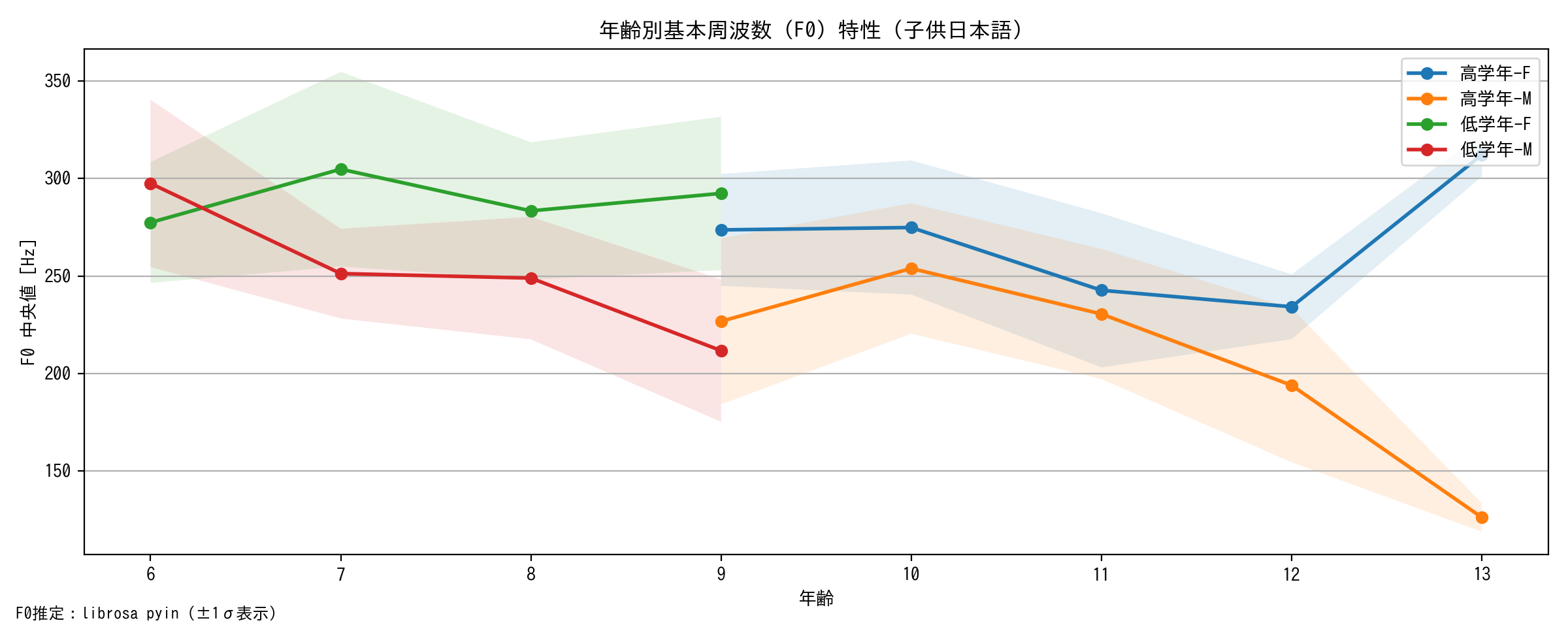 年代層別音声特性