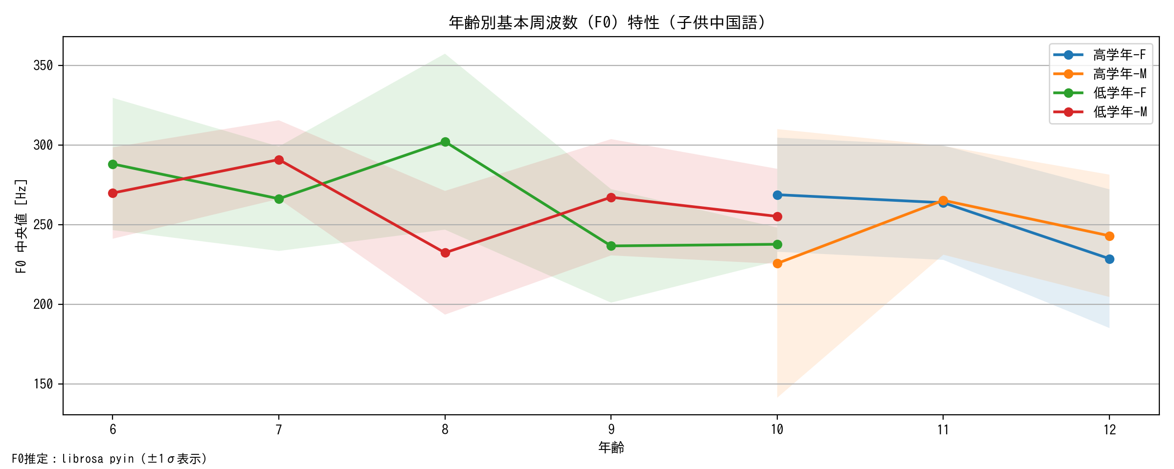年代層別音声特性